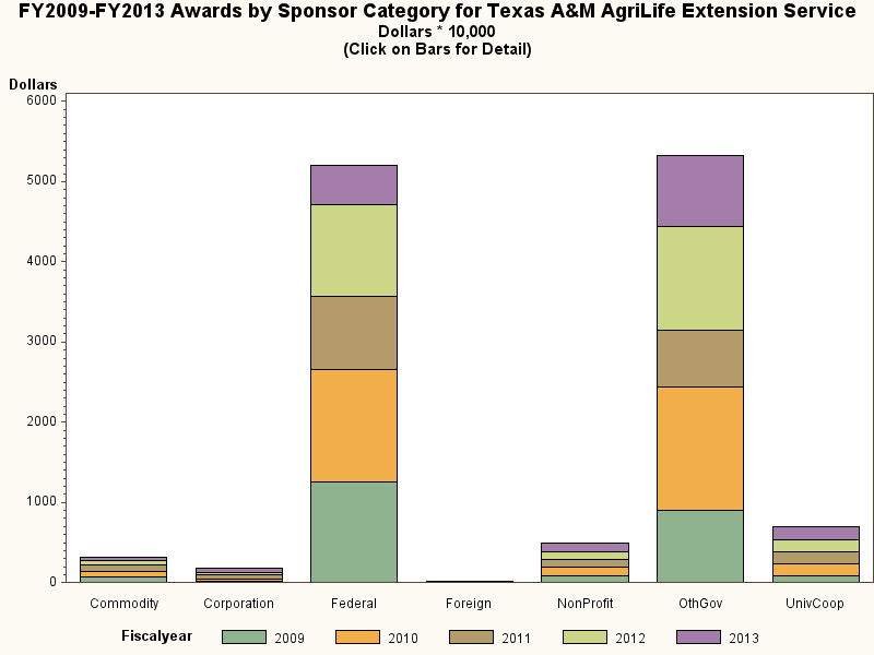 Bar chart of sponsor_type