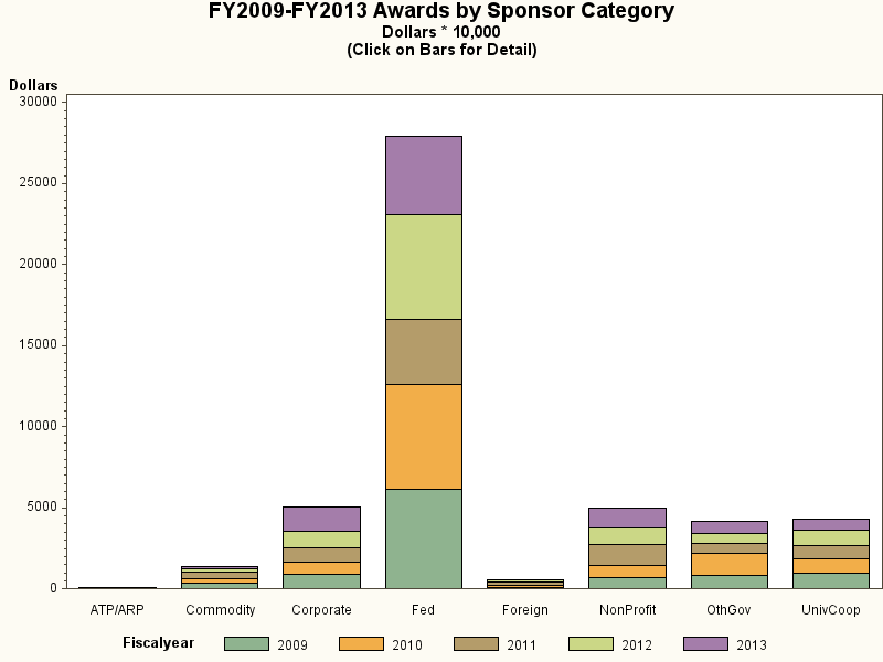 Bar chart of sponsor_type