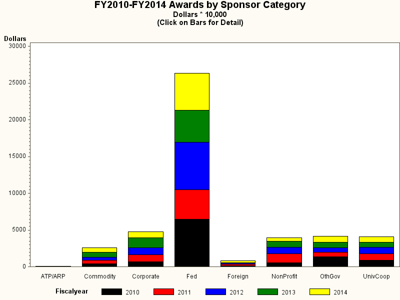 Bar chart of sponsor_type